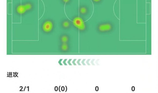 DV9本场数据：替补28分钟2射进1球 11对抗6成功 获评7.6分最高